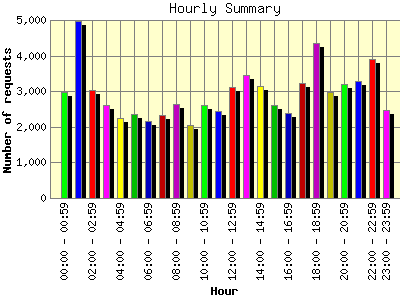 Hourly Summary: Number of requests by Hour.